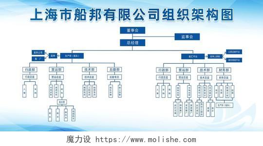 蓝色船业企业部门人员组织结构展板组织架构图